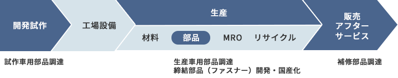 開発試作(試作車用部品調達)→工場設備→生産(材料 部品:生産車用部品調達締結部品(ファスナー)開発・国産化 MRO リサイクル)→販売アフターサービス(補修部品調達)